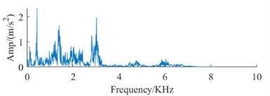 Signal spectrum of fault dataset