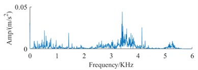 Signal spectrum of fault dataset