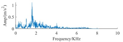 Signal spectrum of fault dataset