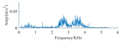 Signal spectrum of fault dataset