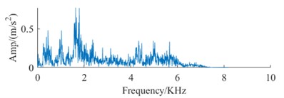 Signal spectrum of fault dataset