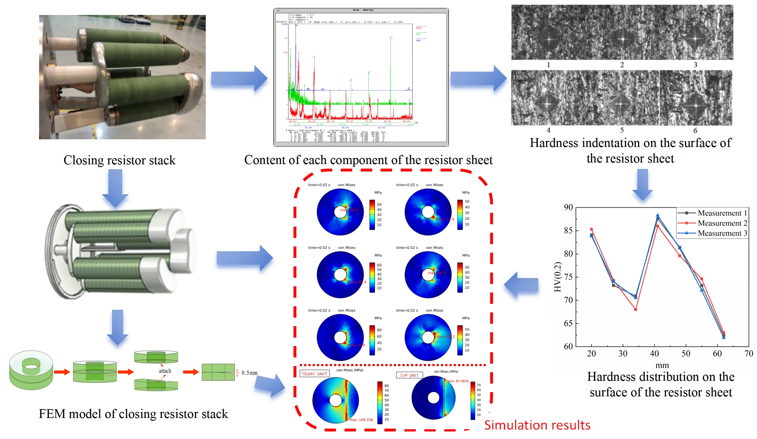 Analysis of mechanical damage characteristics of closing resistor of 800kV tank circuit breaker with multi-physical field