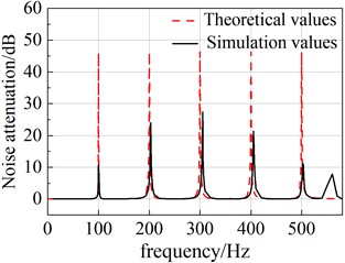 Comparison curve of theoretical  and simulated sound attenuation amounts