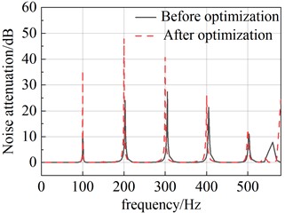 Comparison curve of noise reduction  before and after optimization