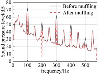 Comparison curve of sound pressure level at the end of the muffler before and after muffling