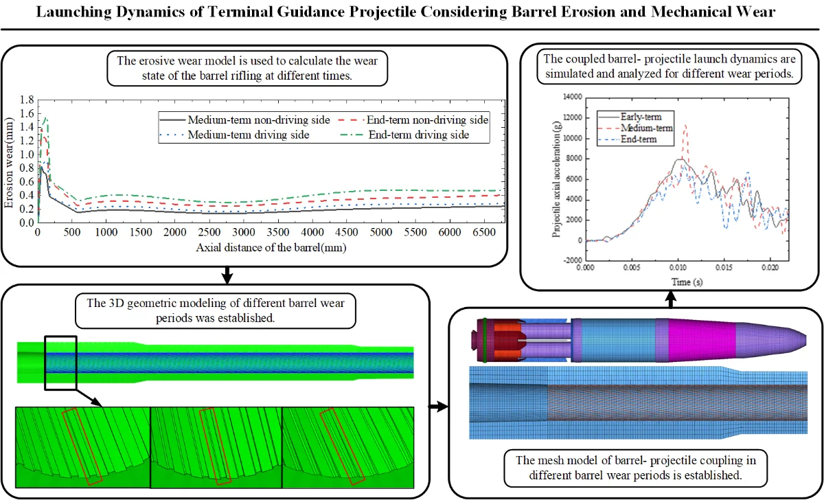Launching dynamics of terminal guidance projectile considering barrel ...