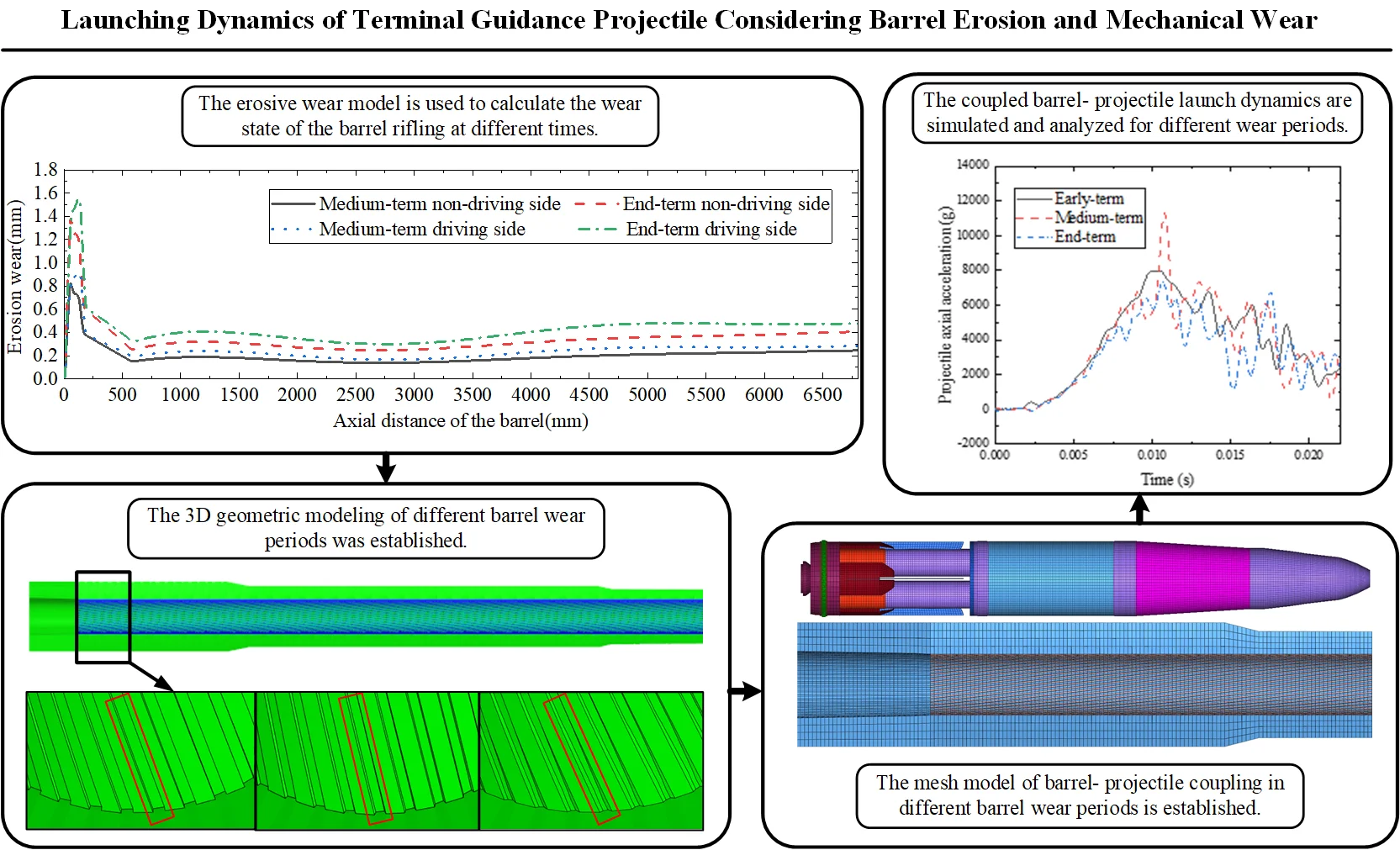 Launching dynamics of terminal guidance projectile considering barrel erosion and mechanical wear