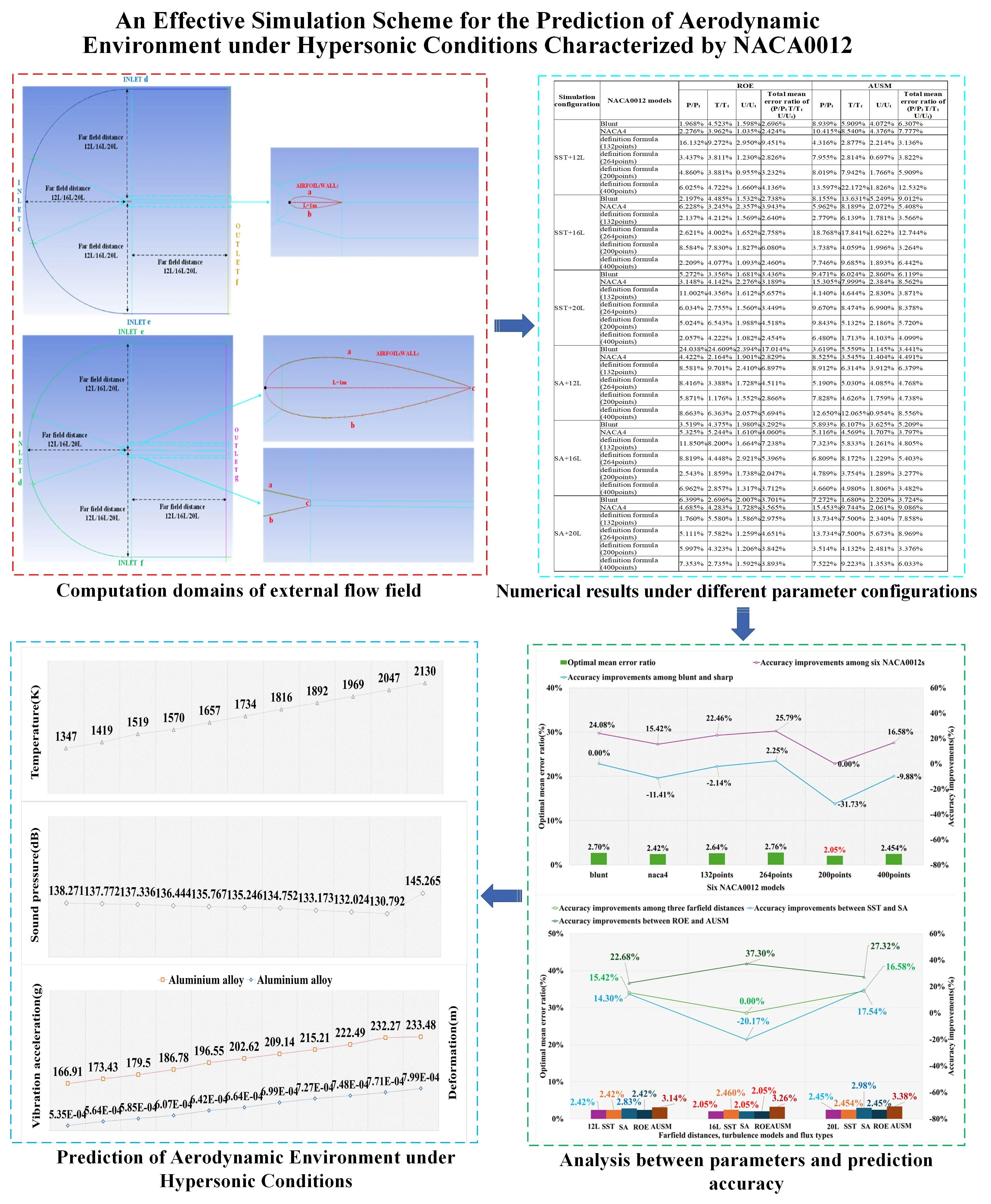 An effective simulation scheme for the prediction of aerodynamic environment under hypersonic conditions characterized by NACA0012