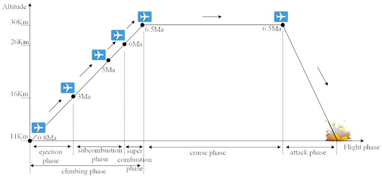 The typical flight trajectory of the scramjet-propelled hypersonic vehicle