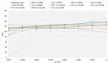 The numerical result and error ratio distributions of P/Pt, T/Tt and U/Ut of blunt trailing edge