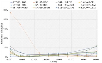 The numerical result and error ratio distributions of P/Pt, T/Tt and U/Ut of blunt trailing edge