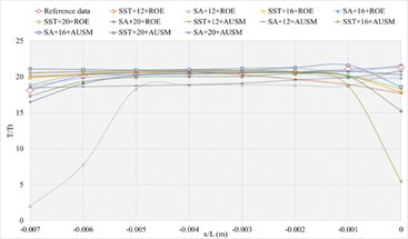 The numerical result and error ratio distributions of P/Pt, T/Tt and U/Ut of blunt trailing edge