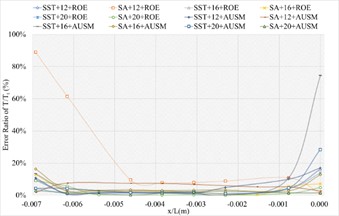 The numerical result and error ratio distributions of P/Pt, T/Tt and U/Ut of blunt trailing edge