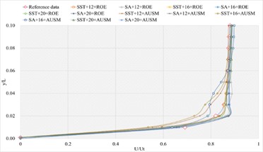 The numerical result and error ratio distributions of P/Pt, T/Tt and U/Ut of blunt trailing edge