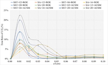 The numerical result and error ratio distributions of P/Pt, T/Tt and U/Ut of blunt trailing edge