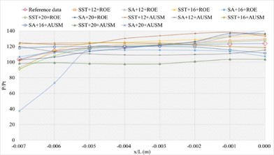 The numerical result and error ratio distributions of P/Pt, T/Tt and U/Ut  of sharp trailing edge based on NACA4