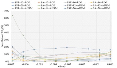 The numerical result and error ratio distributions of P/Pt, T/Tt and U/Ut  of sharp trailing edge based on NACA4