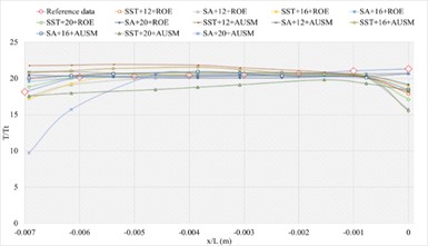 The numerical result and error ratio distributions of P/Pt, T/Tt and U/Ut  of sharp trailing edge based on NACA4