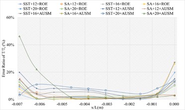 The numerical result and error ratio distributions of P/Pt, T/Tt and U/Ut  of sharp trailing edge based on NACA4