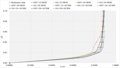 The numerical result and error ratio distributions of P/Pt, T/Tt and U/Ut  of sharp trailing edge based on NACA4