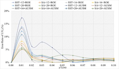 The numerical result and error ratio distributions of P/Pt, T/Tt and U/Ut  of sharp trailing edge based on NACA4