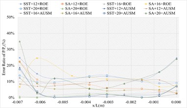 The numerical result and error ratio distributions of P/Pt, T/Tt and U/Ut  of sharp trailing edge based on definition formula (132 points)