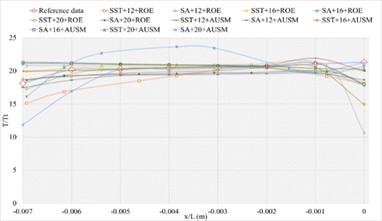 The numerical result and error ratio distributions of P/Pt, T/Tt and U/Ut  of sharp trailing edge based on definition formula (132 points)