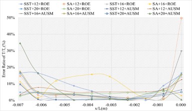 The numerical result and error ratio distributions of P/Pt, T/Tt and U/Ut  of sharp trailing edge based on definition formula (132 points)