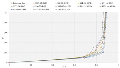 The numerical result and error ratio distributions of P/Pt, T/Tt and U/Ut  of sharp trailing edge based on definition formula (132 points)