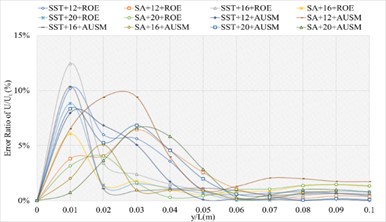 The numerical result and error ratio distributions of P/Pt, T/Tt and U/Ut  of sharp trailing edge based on definition formula (132 points)