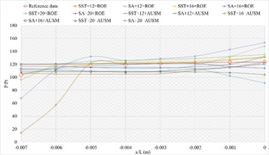 The numerical result and error ratio distributions of P/Pt, T/Tt and U/Ut  of sharp trailing edge based on definition formula (264 points)