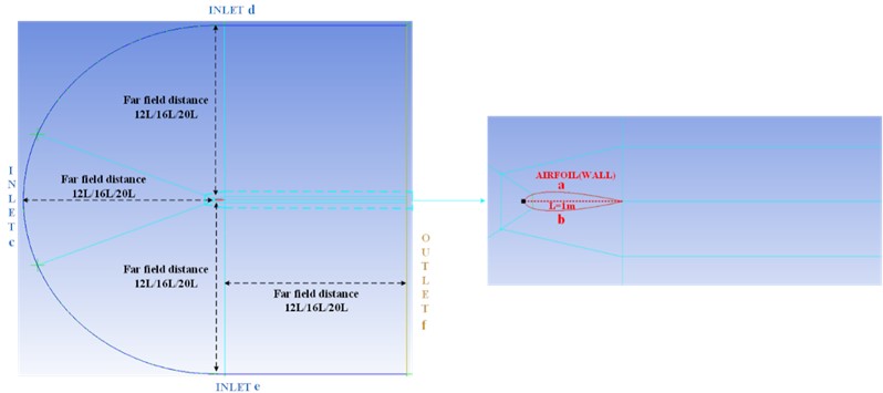 The two types of computational domains