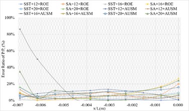 The numerical result and error ratio distributions of P/Pt, T/Tt and U/Ut  of sharp trailing edge based on definition formula (264 points)