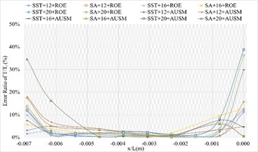 The numerical result and error ratio distributions of P/Pt, T/Tt and U/Ut  of sharp trailing edge based on definition formula (264 points)