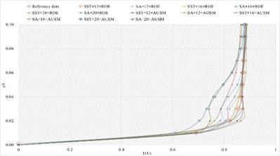 The numerical result and error ratio distributions of P/Pt, T/Tt and U/Ut  of sharp trailing edge based on definition formula (264 points)