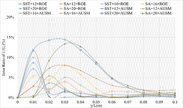 The numerical result and error ratio distributions of P/Pt, T/Tt and U/Ut  of sharp trailing edge based on definition formula (264 points)