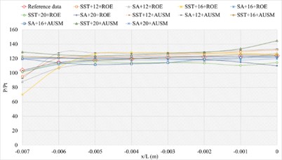 The numerical result and error ratio distributions of P/Pt, T/Tt and U/Ut  of sharp trailing edge based on definition formula (200 points)