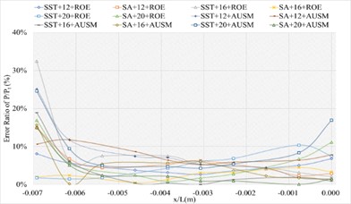 The numerical result and error ratio distributions of P/Pt, T/Tt and U/Ut  of sharp trailing edge based on definition formula (200 points)