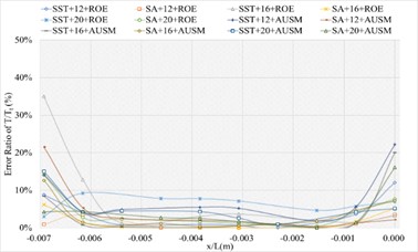 The numerical result and error ratio distributions of P/Pt, T/Tt and U/Ut  of sharp trailing edge based on definition formula (200 points)