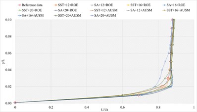 The numerical result and error ratio distributions of P/Pt, T/Tt and U/Ut  of sharp trailing edge based on definition formula (200 points)