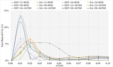 The numerical result and error ratio distributions of P/Pt, T/Tt and U/Ut  of sharp trailing edge based on definition formula (200 points)