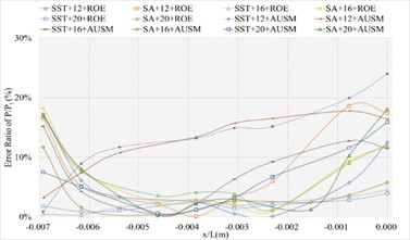 The numerical result and error ratio distributions of P/Pt, T/Tt and U/Ut  of sharp trailing edge based on definition formula (400 points)