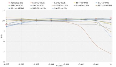 The numerical result and error ratio distributions of P/Pt, T/Tt and U/Ut  of sharp trailing edge based on definition formula (400 points)