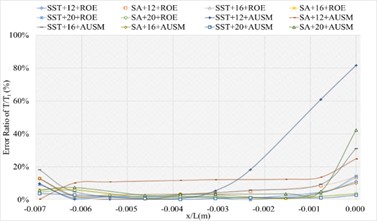 The numerical result and error ratio distributions of P/Pt, T/Tt and U/Ut  of sharp trailing edge based on definition formula (400 points)