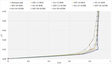 The numerical result and error ratio distributions of P/Pt, T/Tt and U/Ut  of sharp trailing edge based on definition formula (400 points)