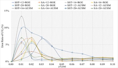 The numerical result and error ratio distributions of P/Pt, T/Tt and U/Ut  of sharp trailing edge based on definition formula (400 points)