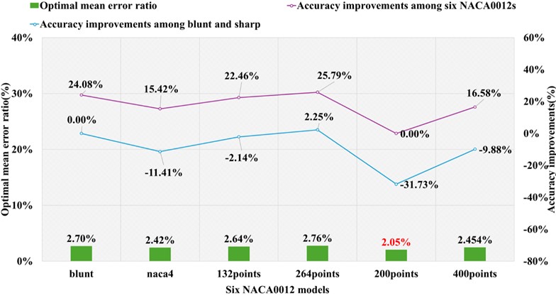 The optimal numerical error ratio comparison among six NACA0012 models