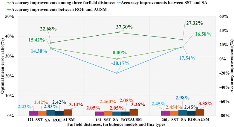 The optimal numerical error ratio comparison among far field distances,  turbulence models, and flux types