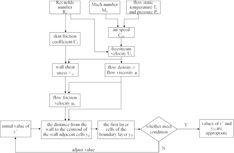 The calculation process of yH