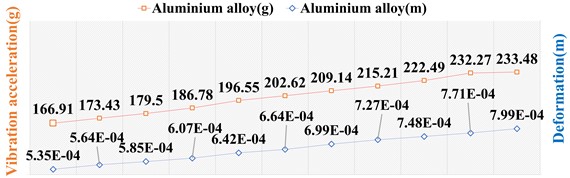 The aerodynamic environment prediction under hypersonic condition characterized by NACA0012